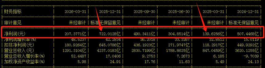 宁王一季度净利润环比下降10%。
宁德2026年4月15日晚公布2026年一季报