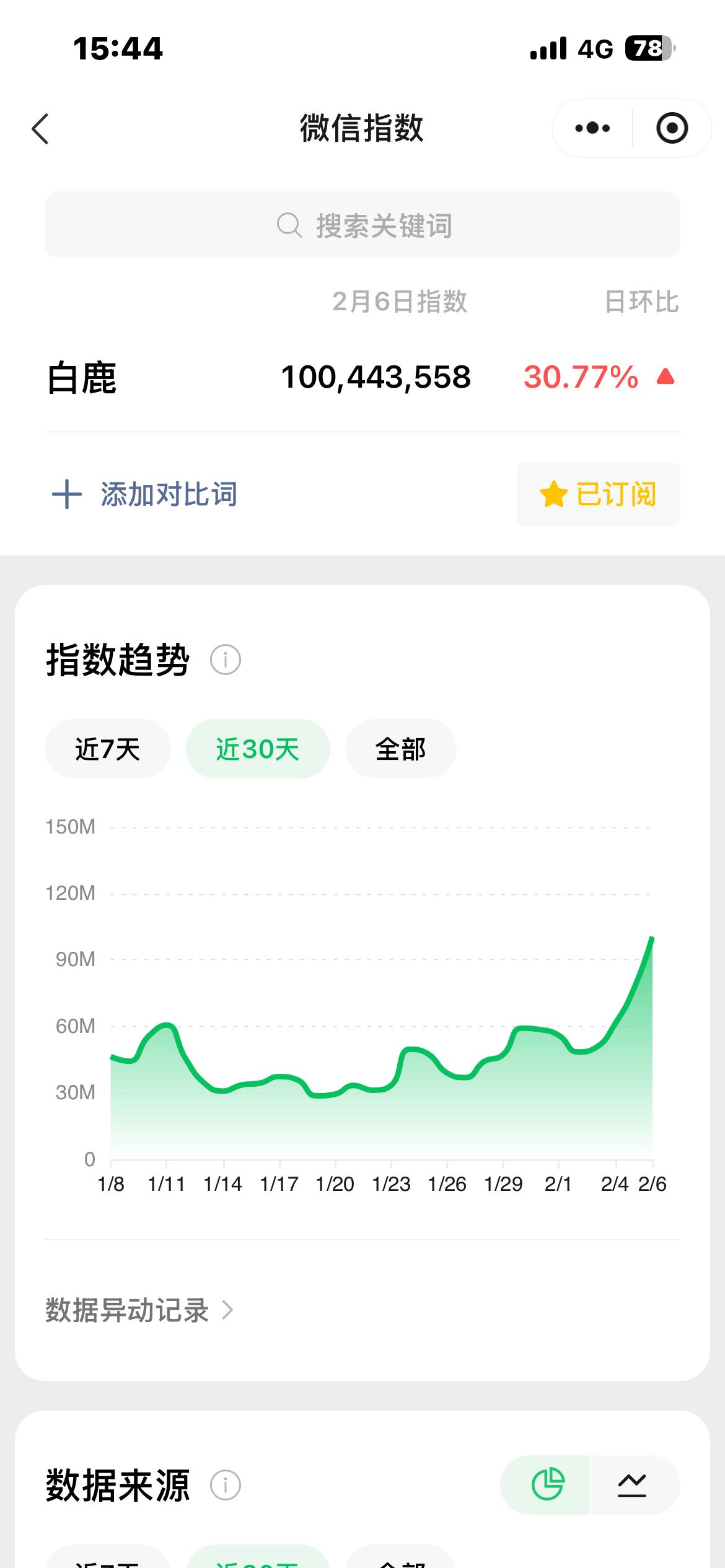 白鹿微指破亿了！有效出圈。但是唐宫奇案怎么什么宣发都没有？今天一天又是直播又是追