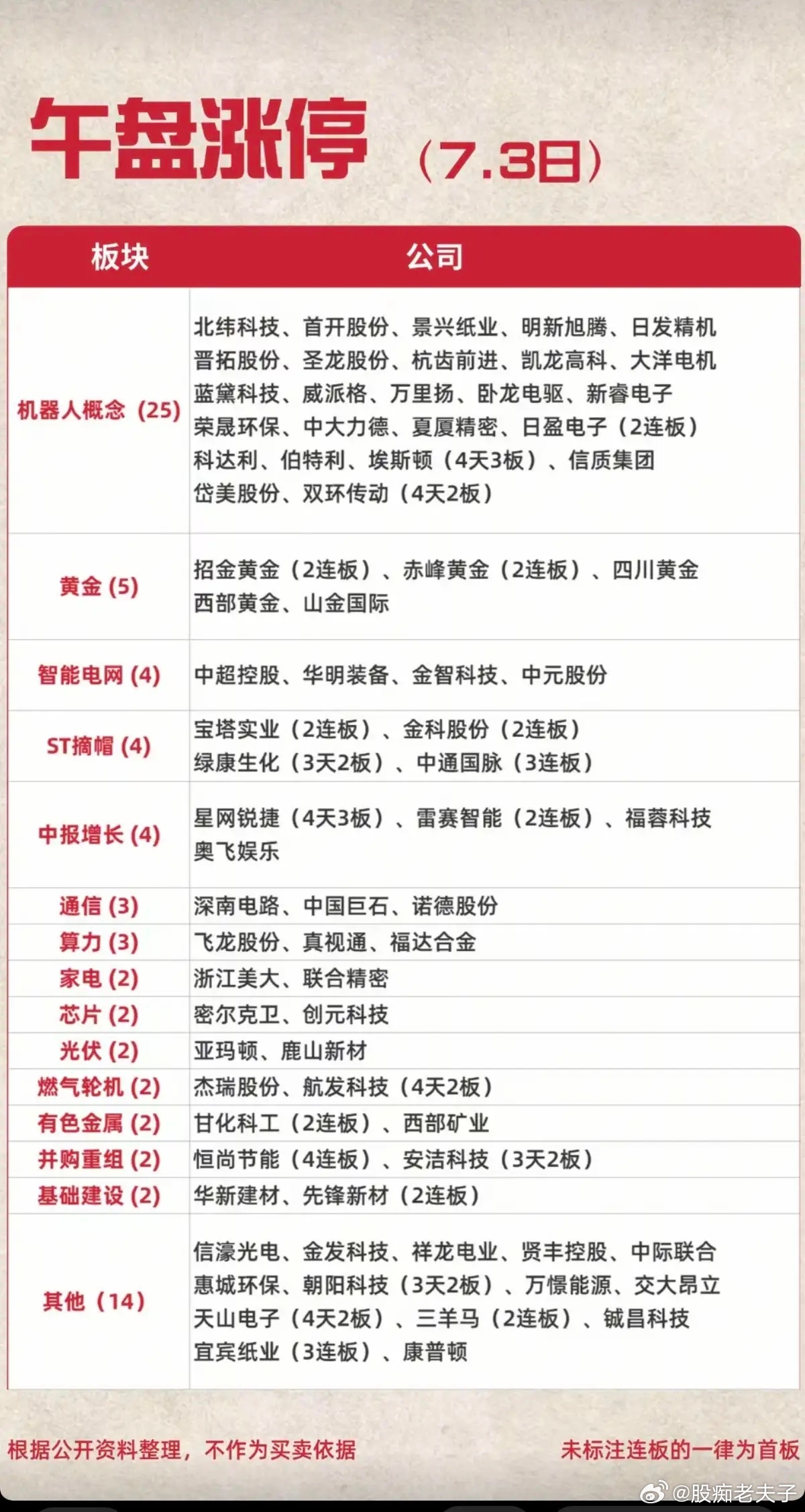 7.03周五   涨停板：题材+明细分布！机器人      25股涨停  黄金 