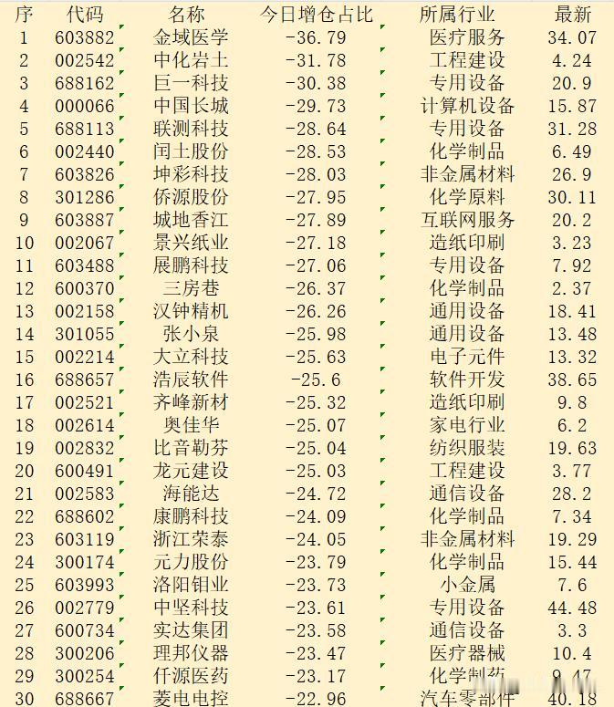 逆势大幅减仓！10月31日收盘，主力“减仓占比最多的”30强名单！

序 代码 