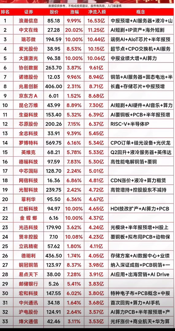 8月31日周一资金流入个股梳理。8月31日周一的盘面真的太有戏剧性，早盘还一片哀