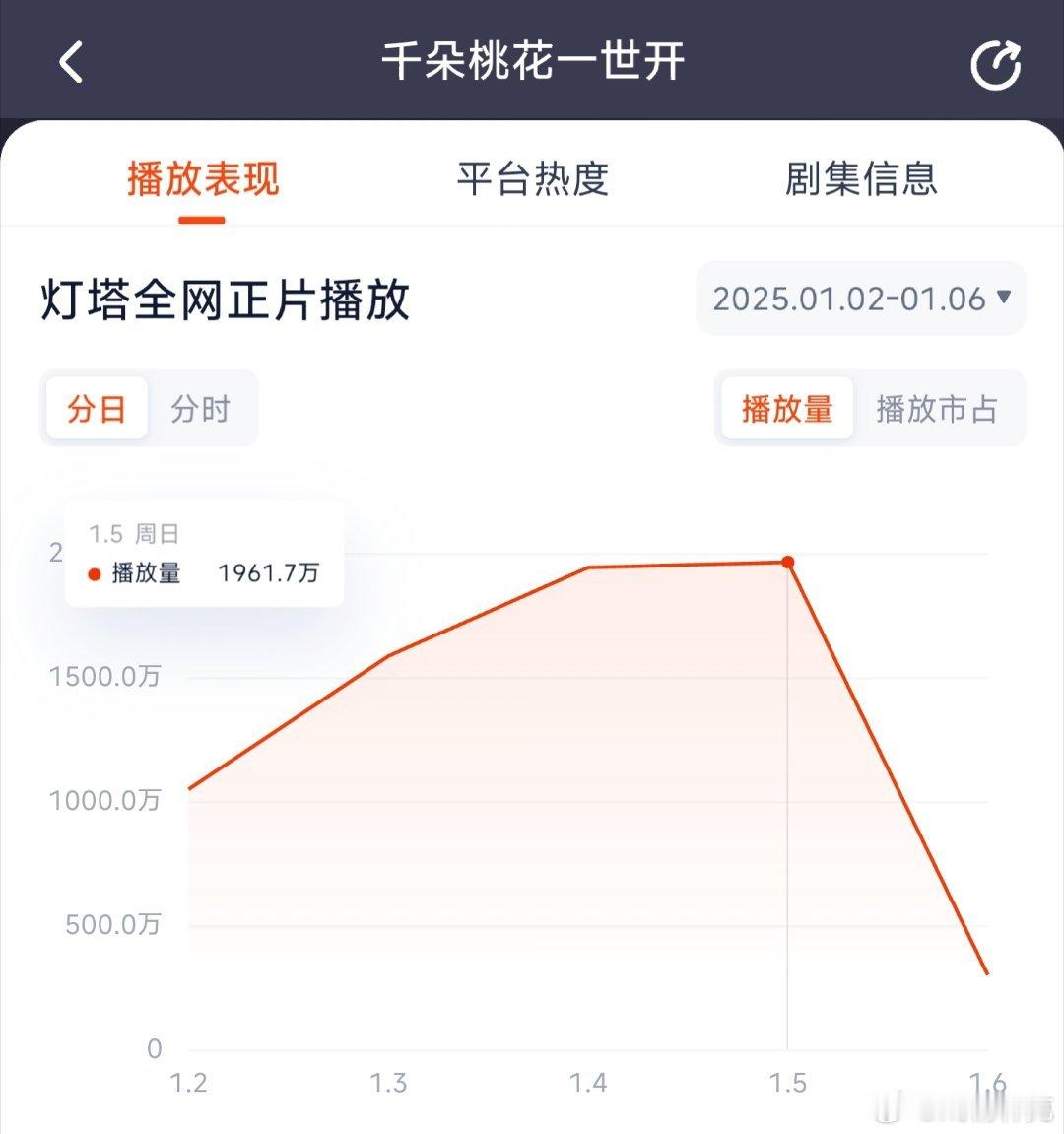 张彬彬和孙珍妮的千朵桃花一世开昨日灯塔1961万横盘了，推测云合1200万上下。