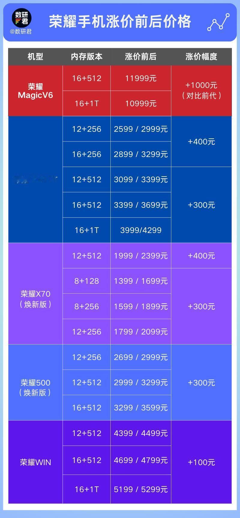 荣耀涨价  荣耀陆续上调手机价格从今天凌晨起，荣耀手机陆续上调部分机型的官方售价