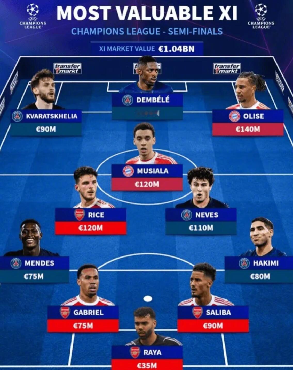 德国转会市场根据球员身价，排列出了本赛季的欧冠四强最贵阵容。【阵容详情】（总身价