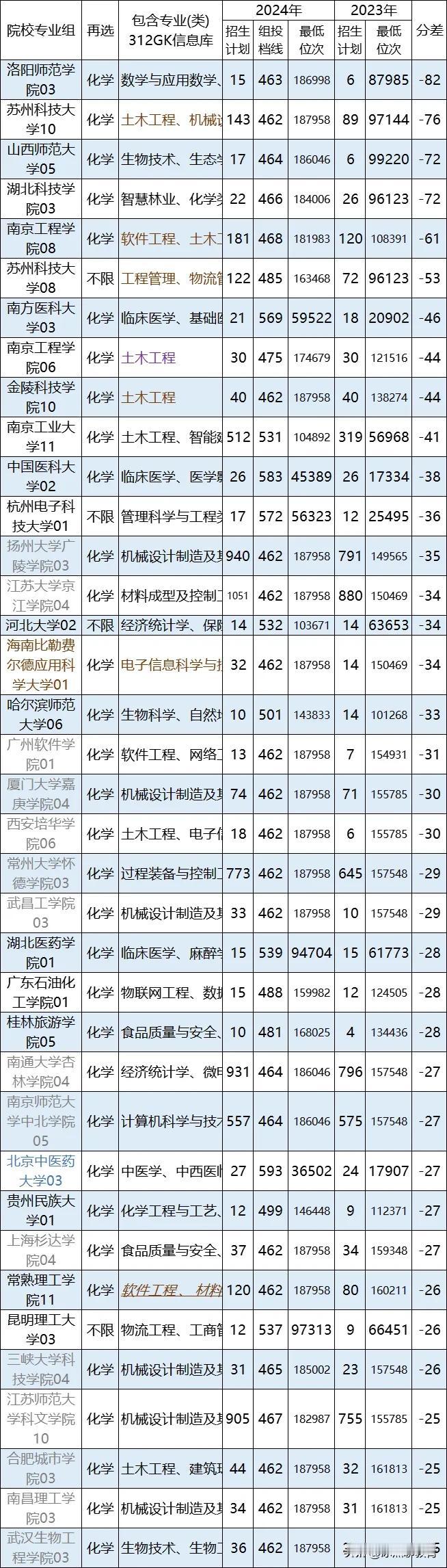 临床医学遇冷！2024年江苏物理组统计下降超25分的专业组统计(剔除招生少于10