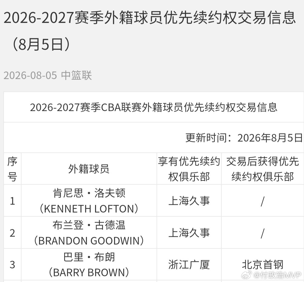官宣！北京男篮签约巴里-布朗和贾卡尔-桑普森，广厦男篮成功将巴里-布朗的优先续约