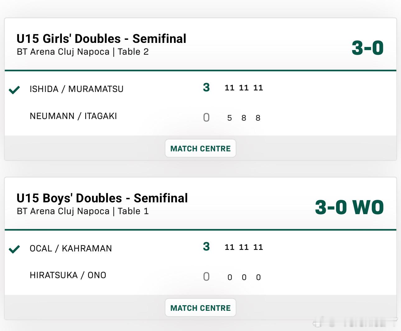 2025世青赛U15男女子双打4-2村松心菜/石田心美3-0坂垣心春/约瑟芬娜奥