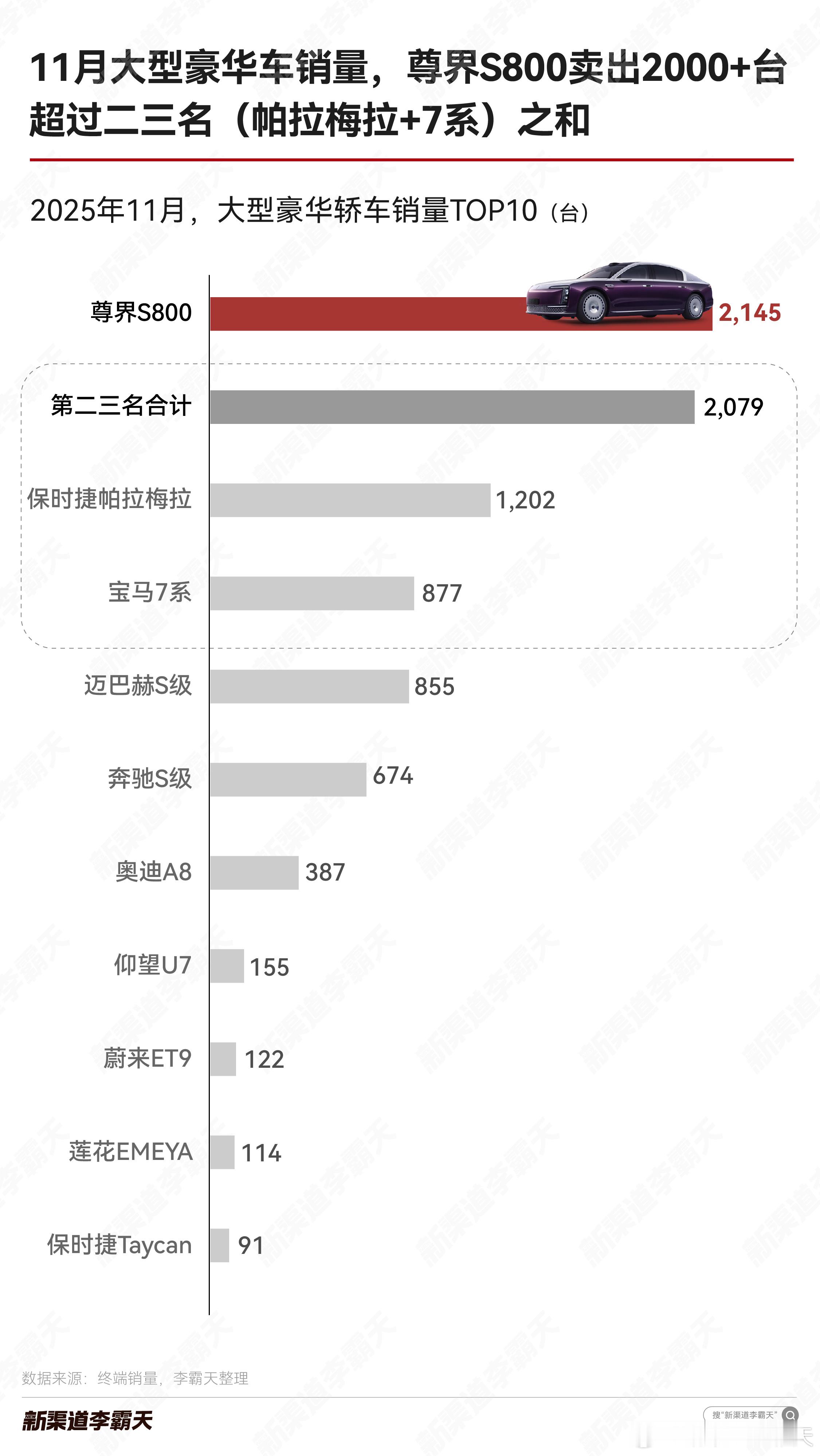 11月尊界 S800销量破2000台，超越保时捷帕梅与宝马7系之和，深圳、上海、