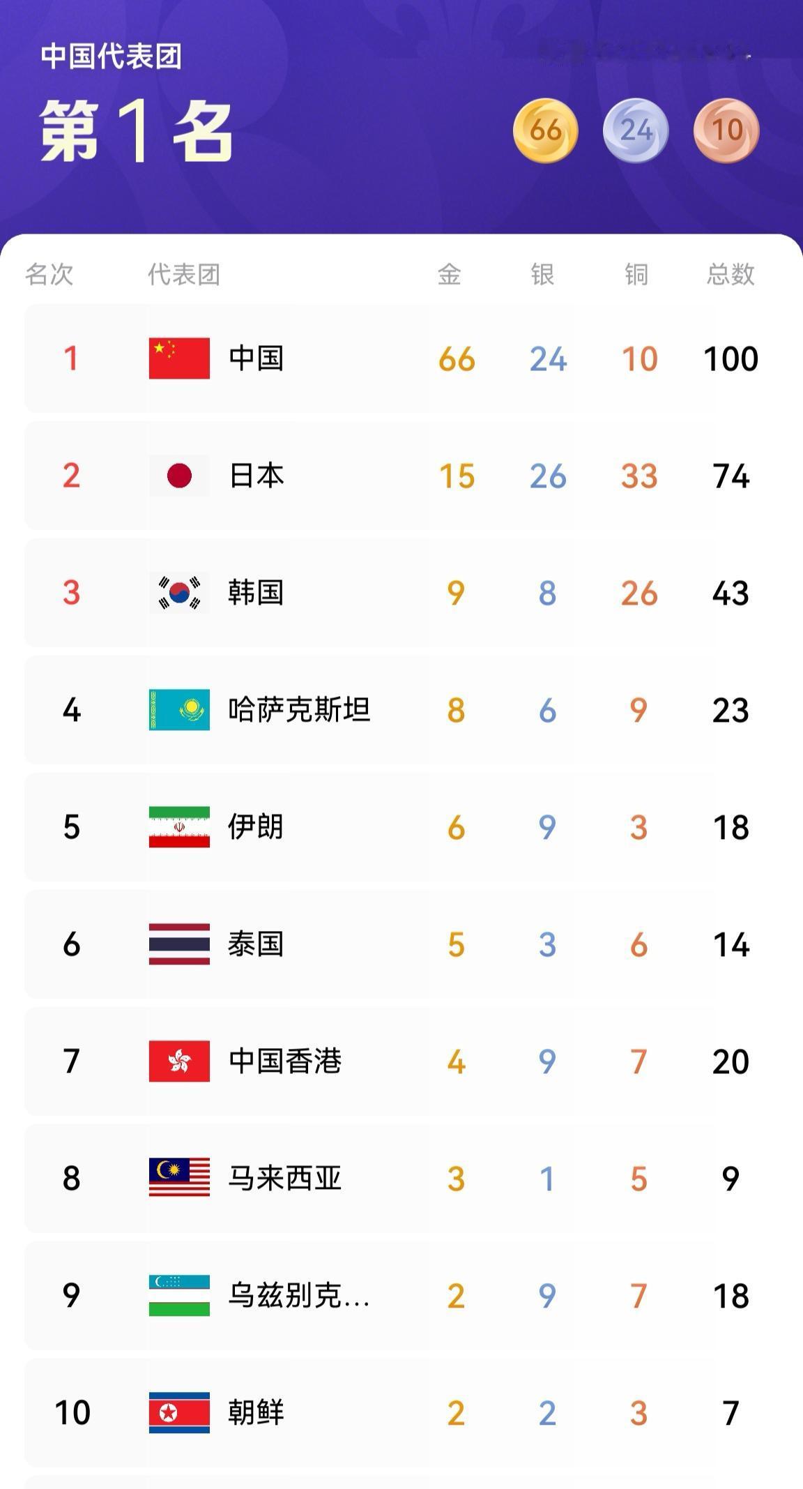 万万没想到！名古屋亚运会打到第五个金牌比赛日，赛程才进行三分之一，中国代表团就已