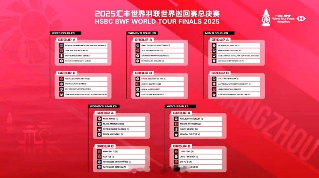 杭州总决赛抽签出炉（图片：世界羽联）世界羽联总决赛抽签2025年世界羽联年终总决