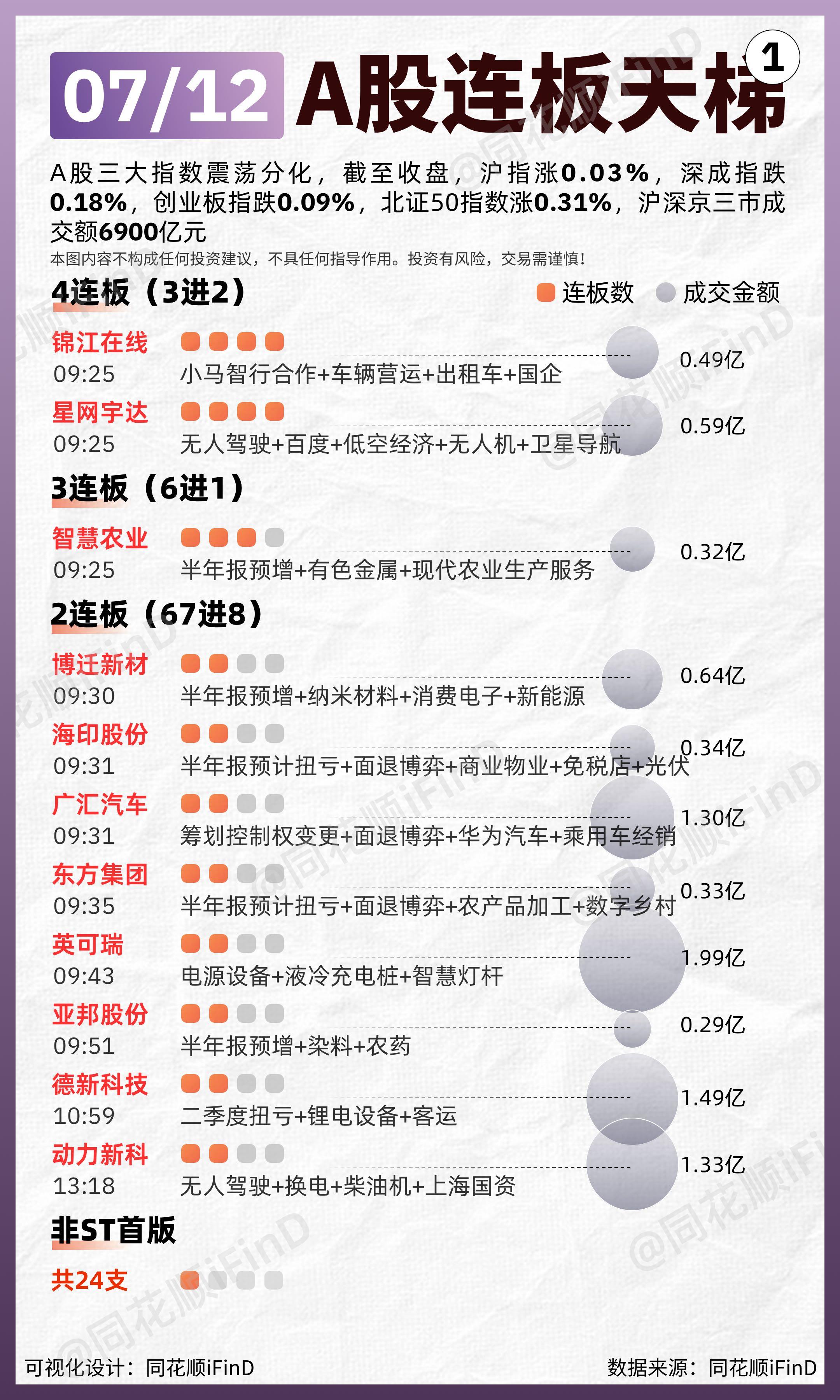 07月12日 连板天梯复盘！牛回！速归！两市超3100只个股下跌。板块...