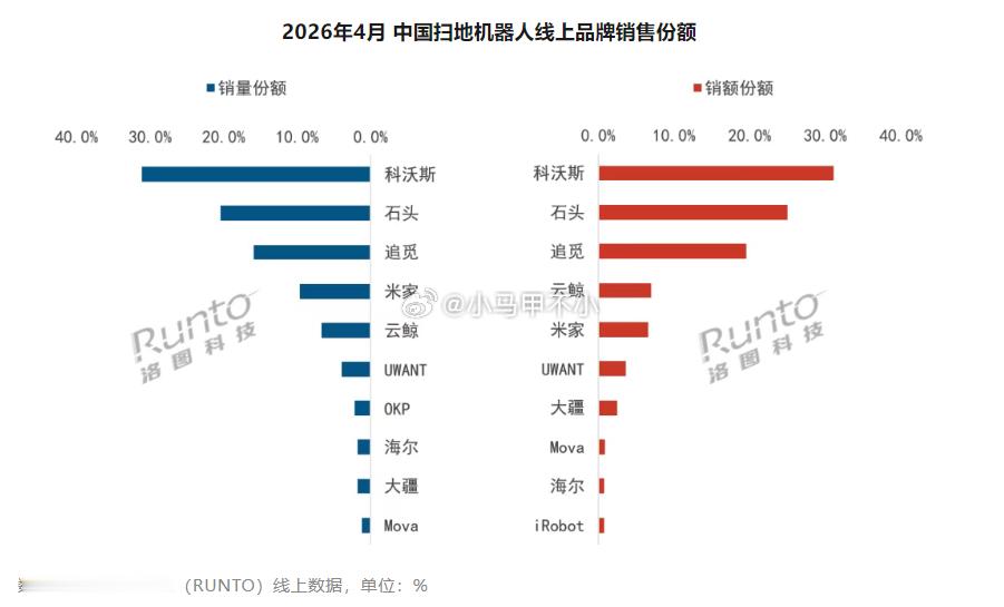 我有一个疑问，科沃斯为啥能保持扫地机器人第一？ 