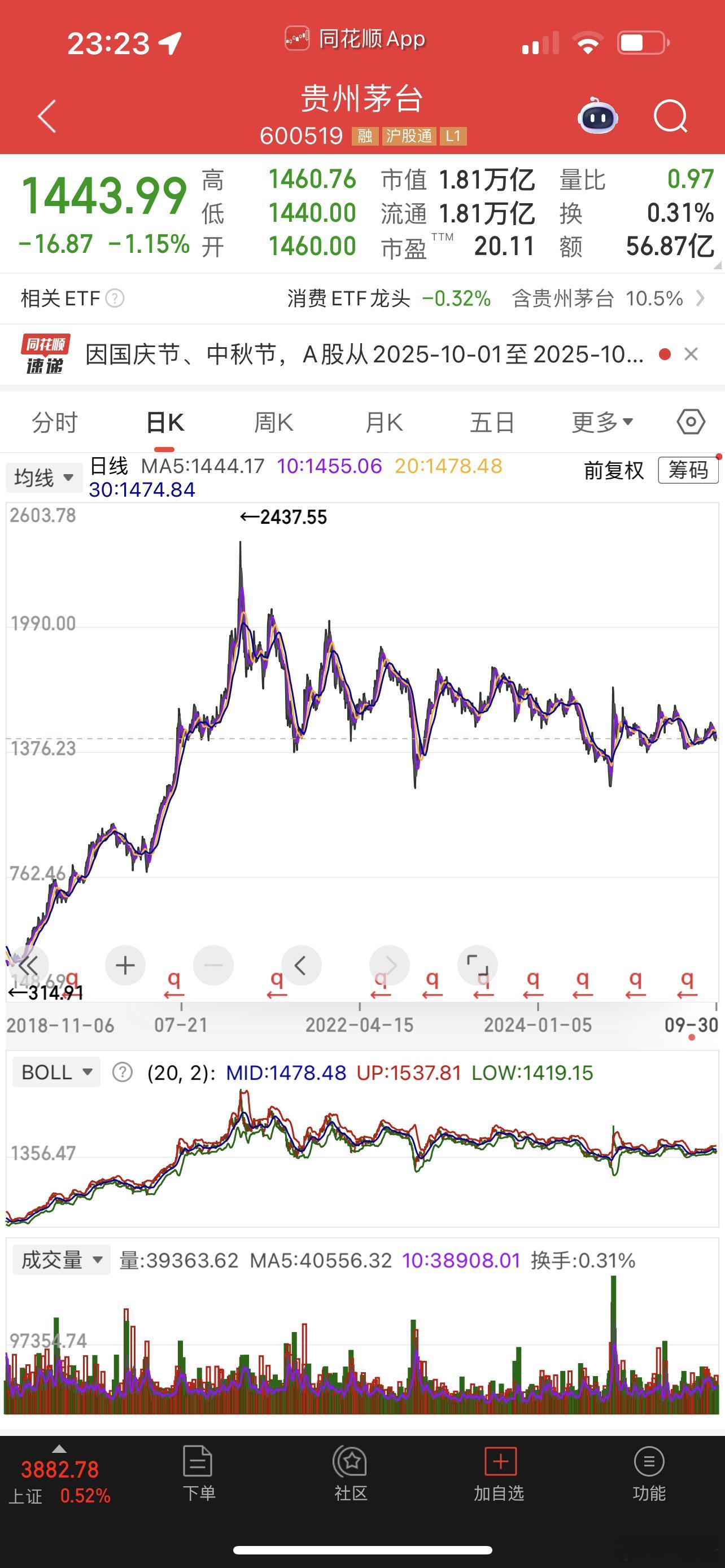 上一轮白酒牛市五粮液涨幅要大于茅台，最近几年跌幅也大于茅台！按比例茅台要是跌到1