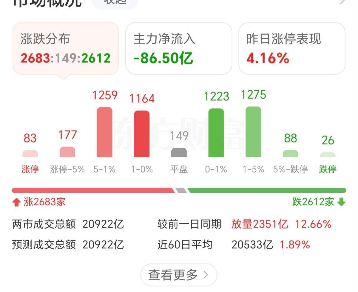 一定要管住手，别看今天又涨了，成交量又增量2千多亿，突破了2万亿，但是我欠你一定