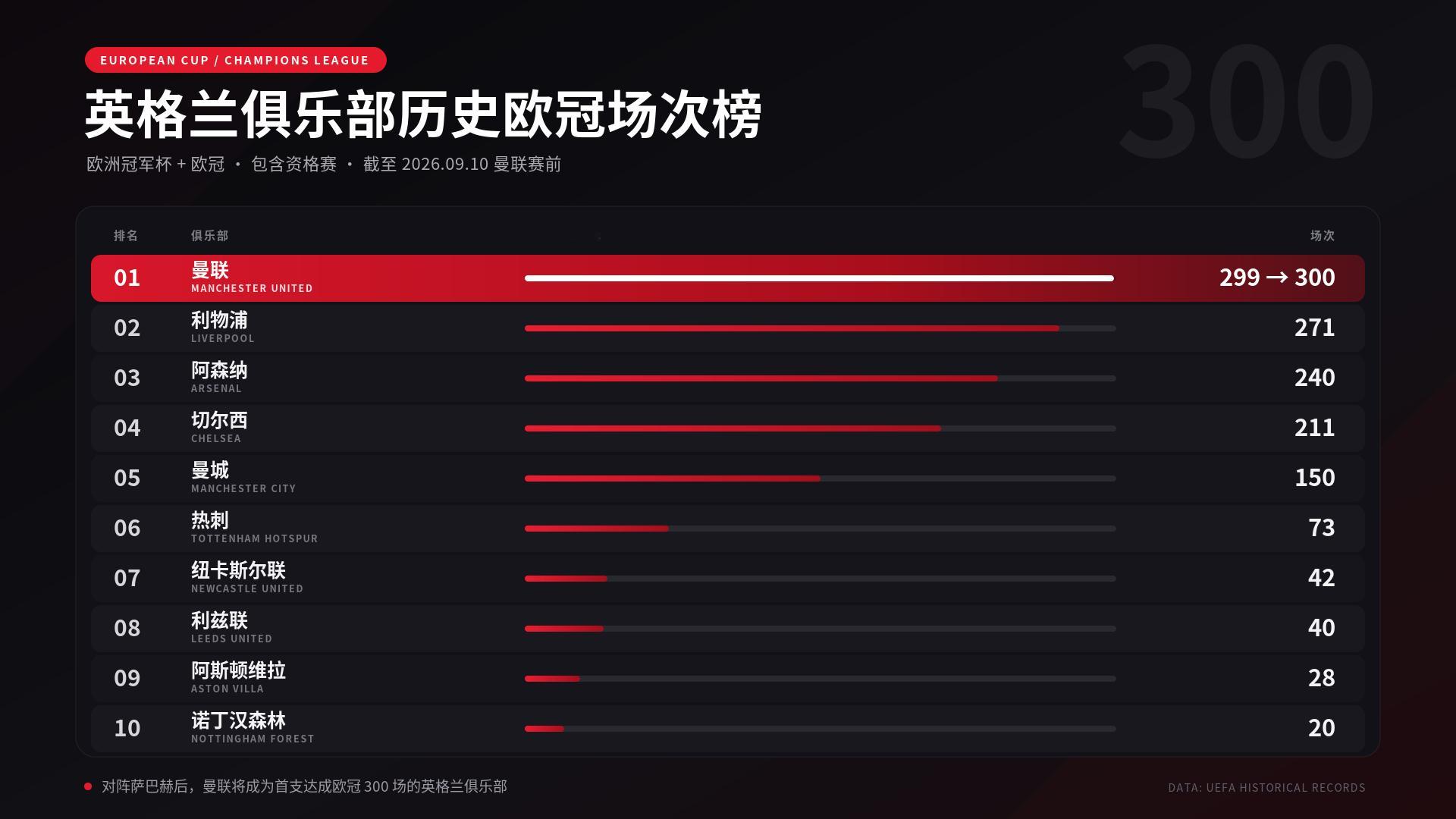 今晚的比赛，是曼联参加的第300场欧冠比赛，是第一支达到这一里程碑的英格兰俱乐部