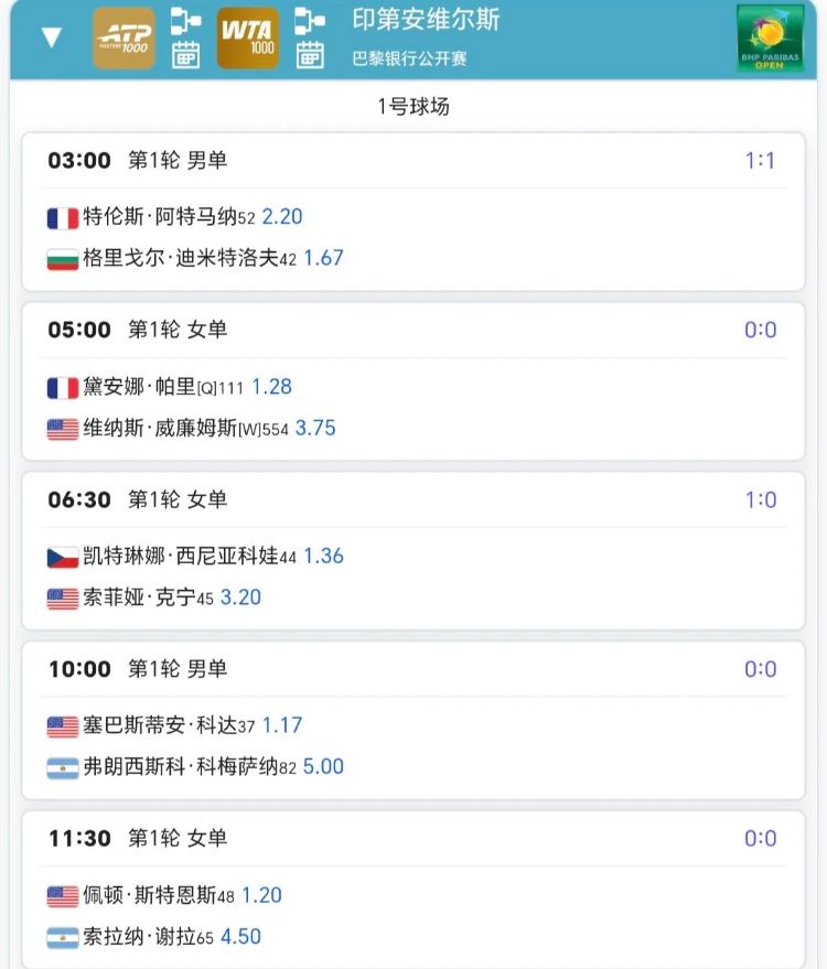 3月6日印第安维尔斯赛程！！
开赛第2日、单打种子选手都还没有登场，中国球员也只