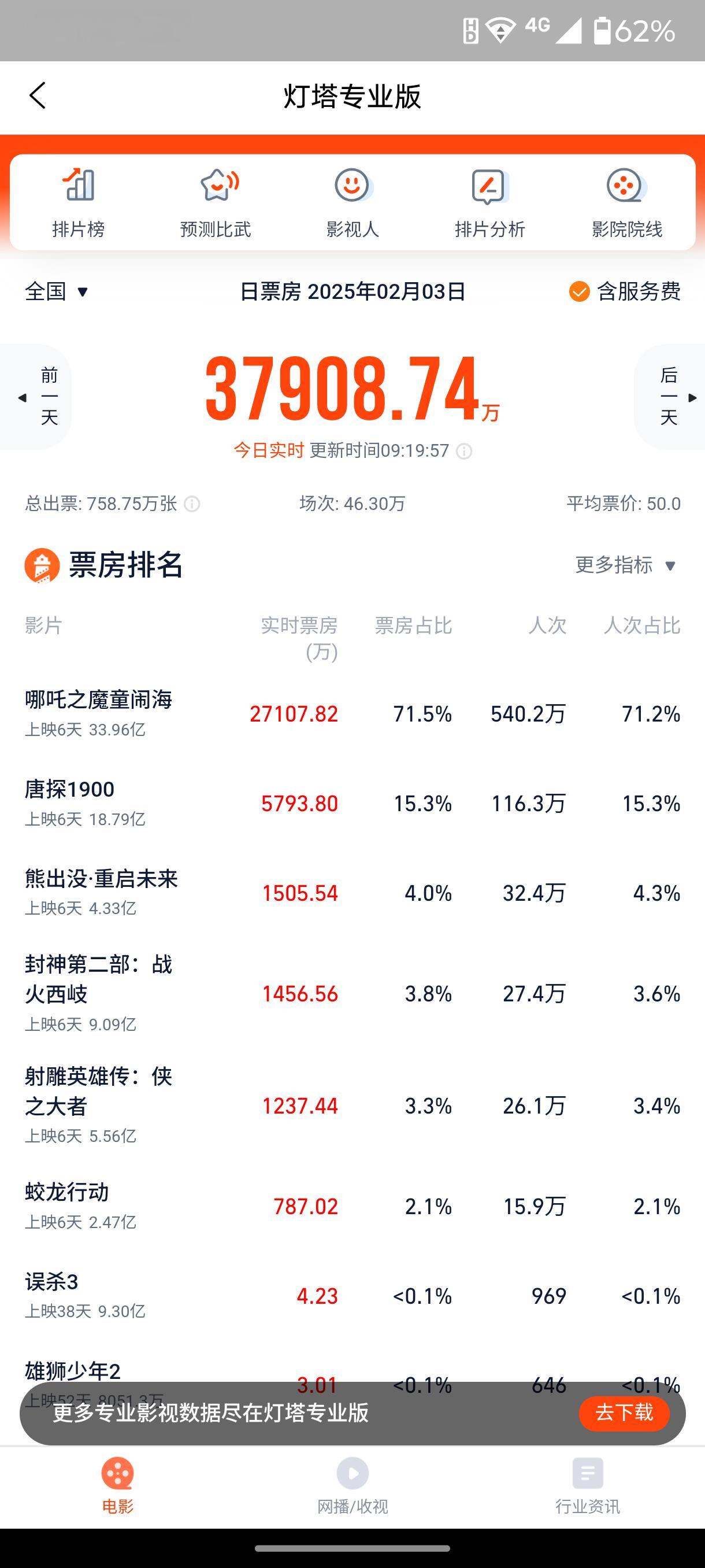 影院回应一天排99场哪吒2 太牛了马上34亿了，拍片还有太少了，近三天除了晚上1