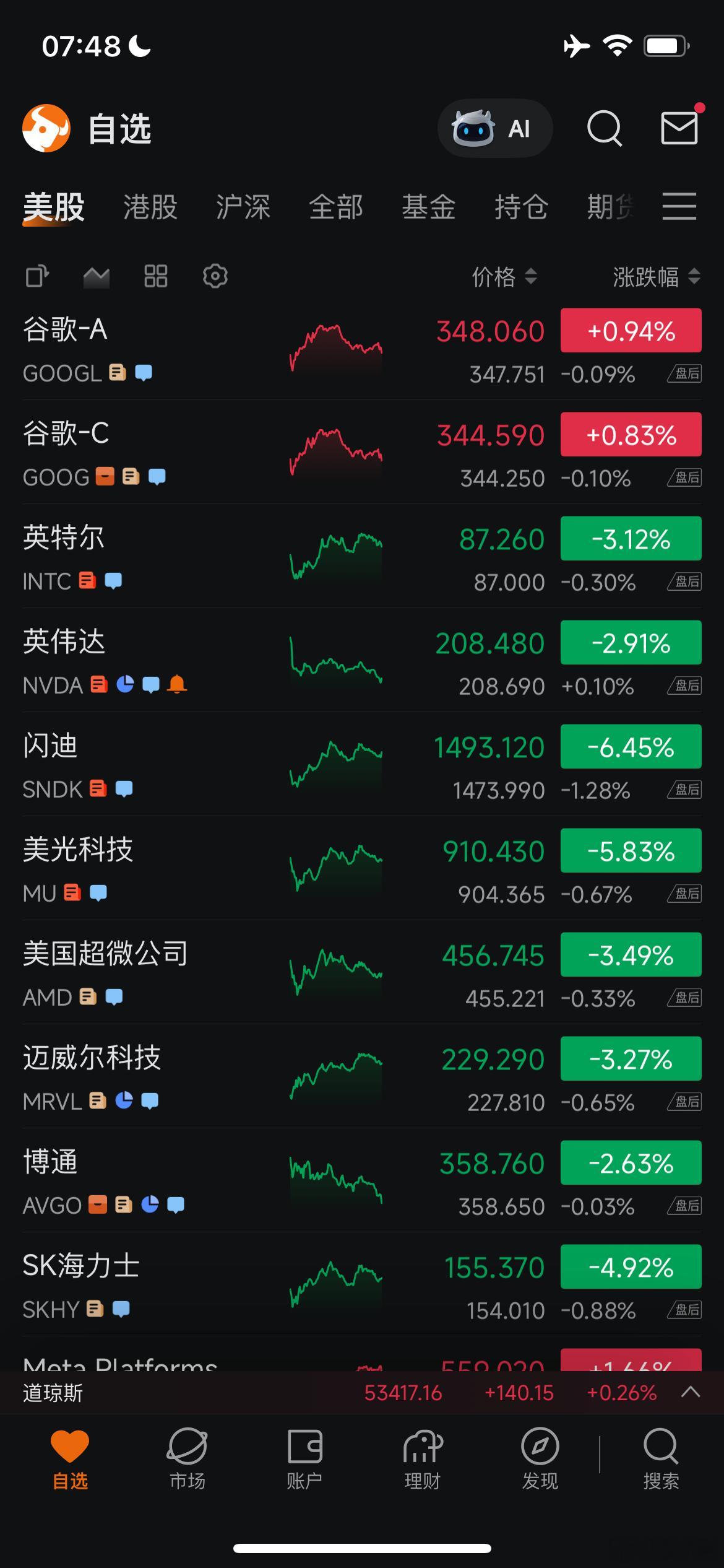 今日看盘美股 美股科技半导体等昨晚普遍大跌，盘后继续跌，今天不会好过 