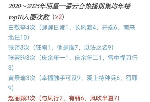 近五年内娱5位最扛剧演员！猜猜有谁？
第一位，白敬亭，4部入围：
2022年《卿