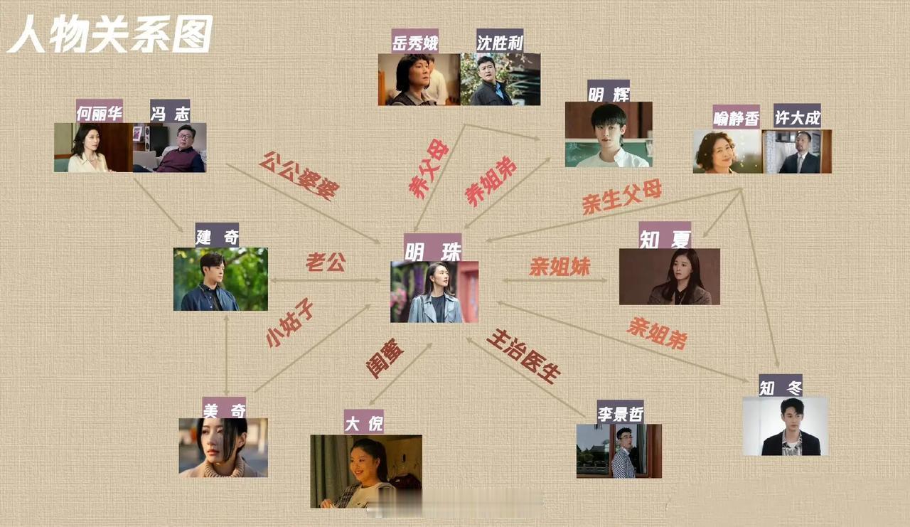 瞳盟影视制作，根据清扬婉兮小说《有喜》改编，都市话题剧《四喜
》近日杀青，腾讯全