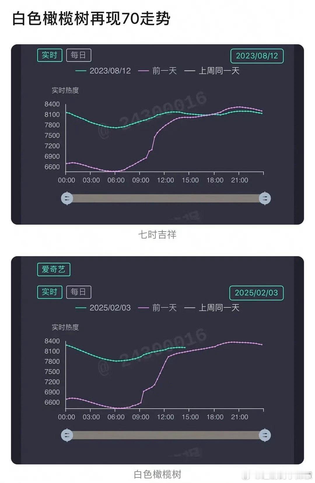 这剧就这么水灵灵的横盘了，再现70走势 