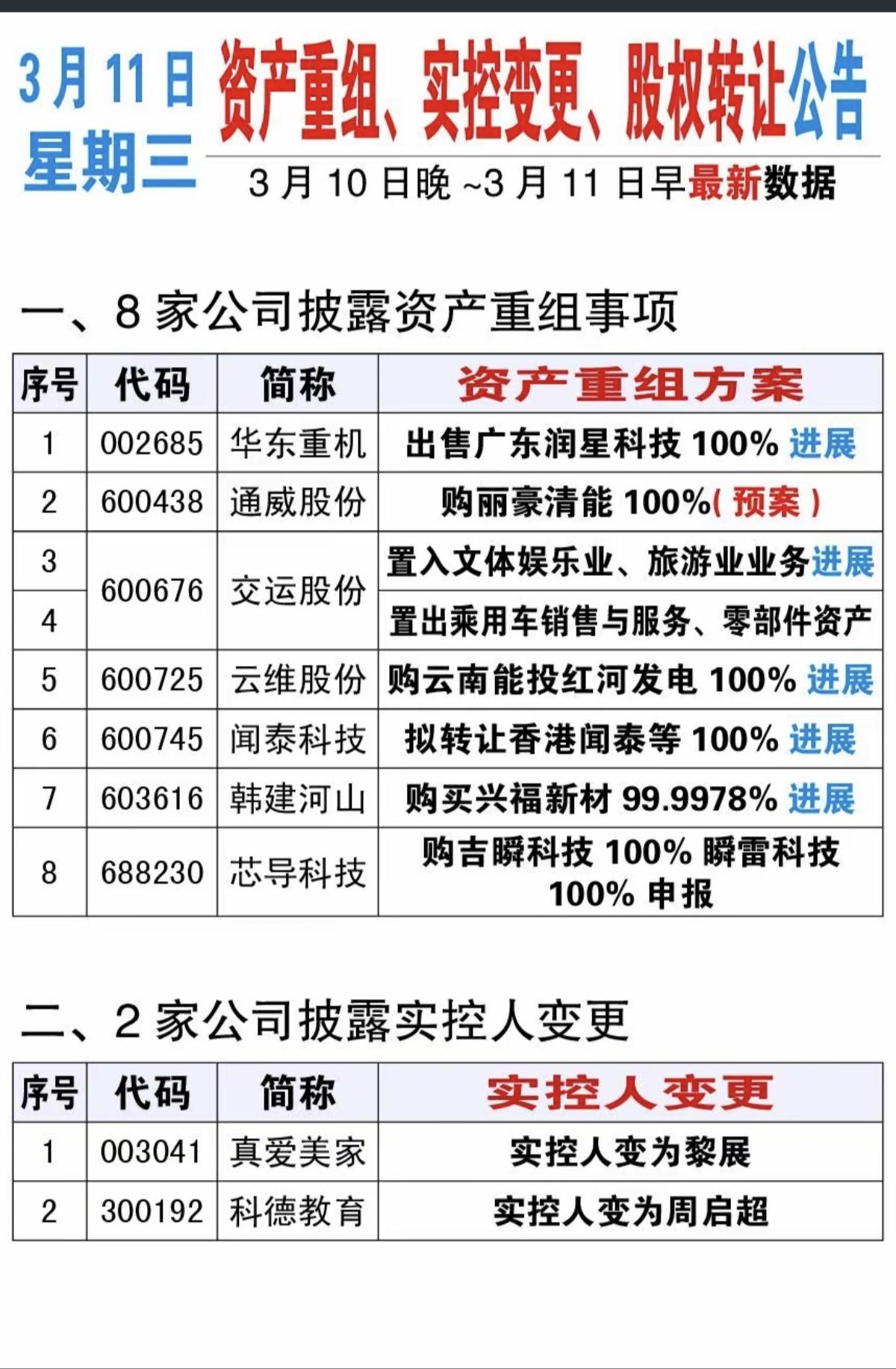 3.11周三  最新：资产重组、股权转让、实控人变更公告！

闻泰科技，拟转让香