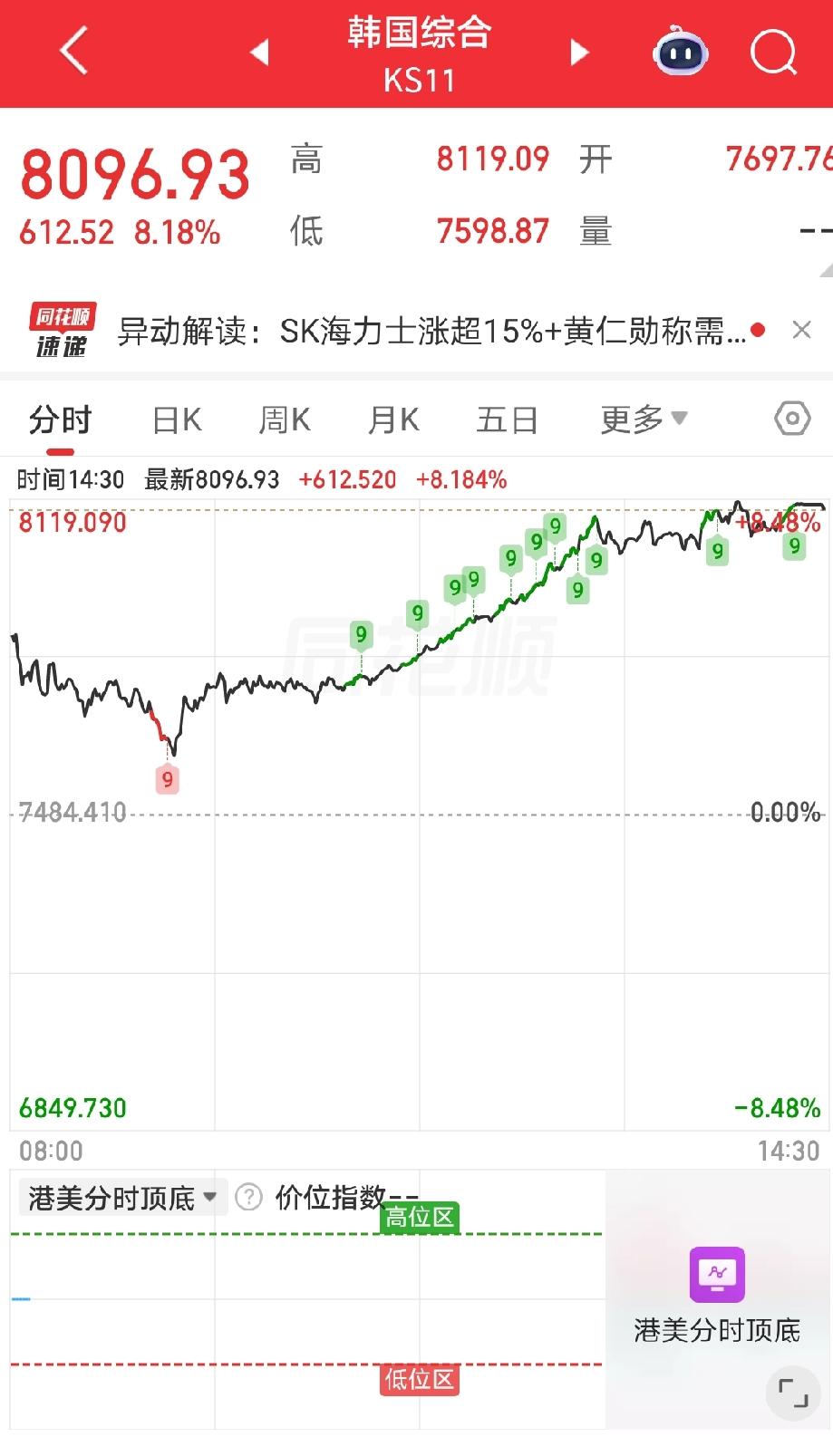 昨天韩国暴跌熔断，可把印度乐坏了，那消息从收盘开始，一直到晚上10点多才消停。