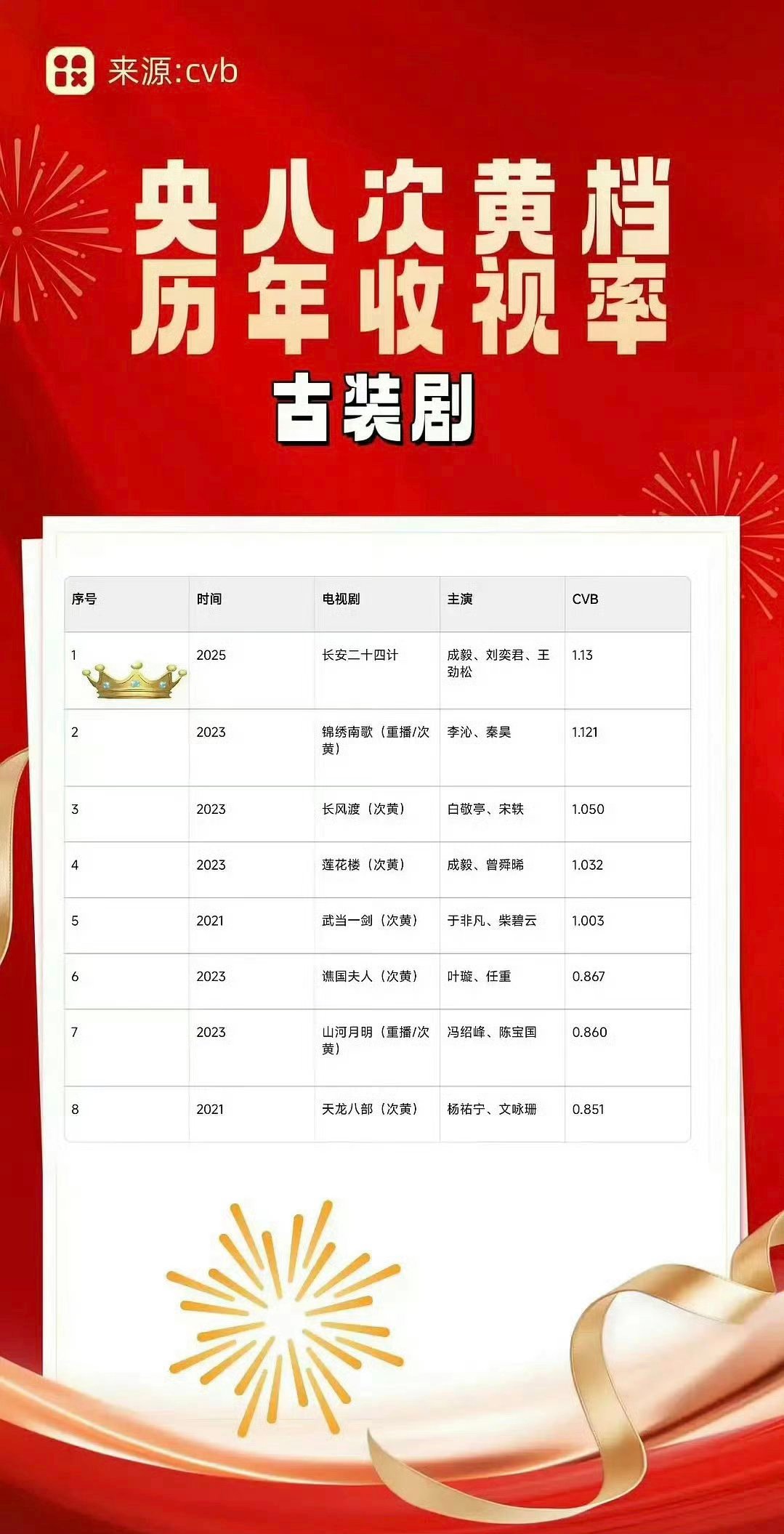 成毅长安二十四计 拿下央八古装剧次黄档CVB史冠 