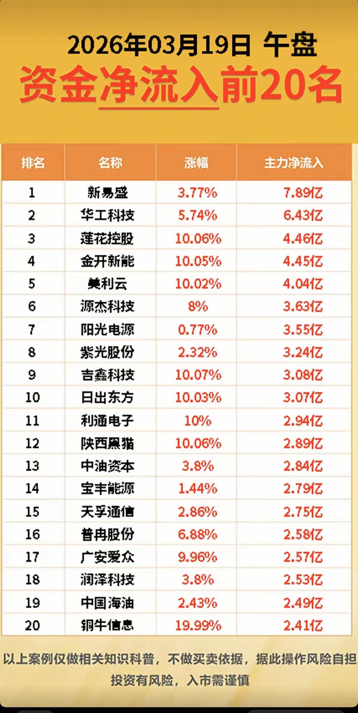 2026年3月19日午盘资金流向解析📊

午盘市场资金分化明显，主力资金在板块