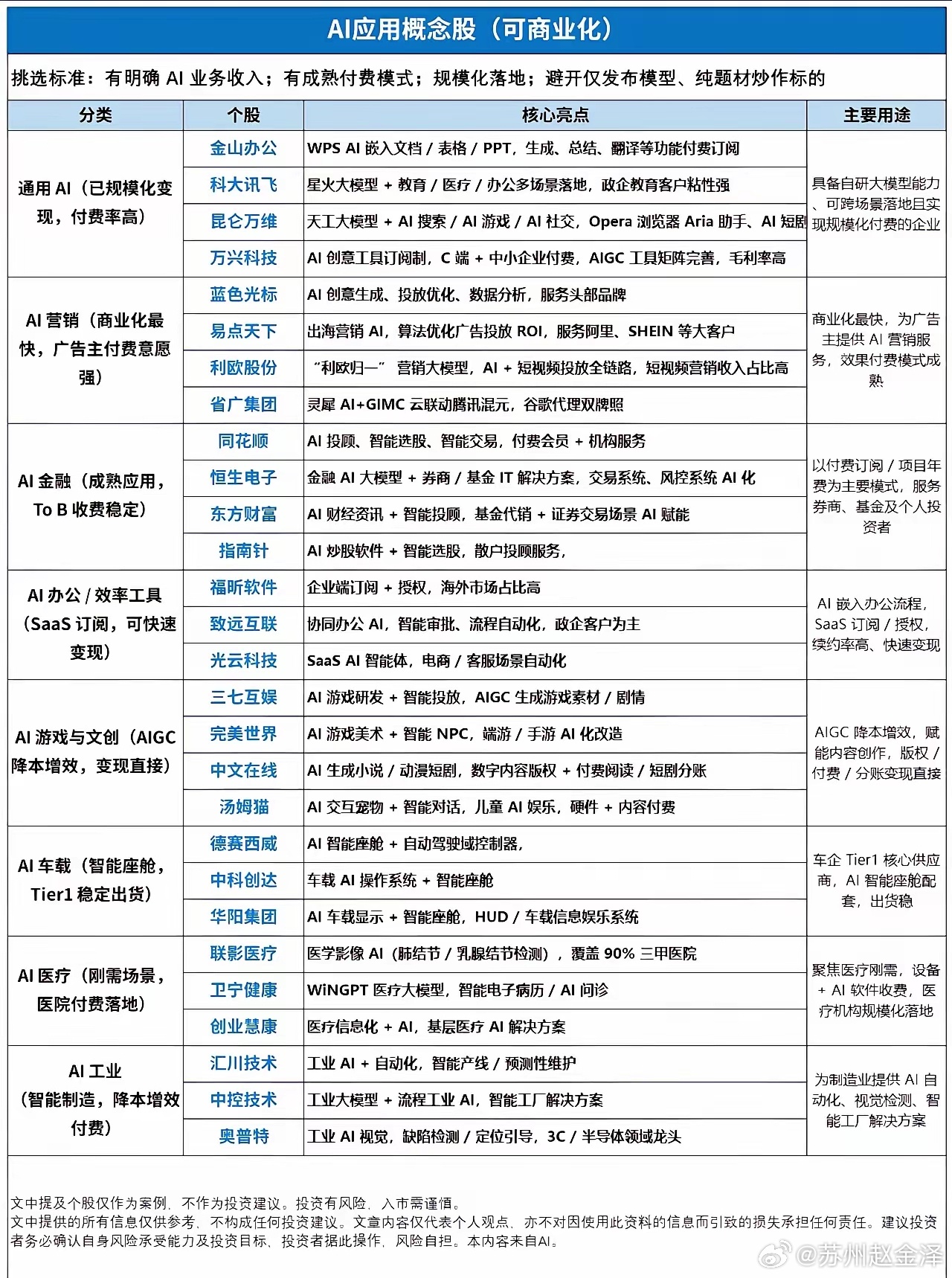 2026年8月3日，市场最新AI应用赛道个股暴涨，正经历从“技术验证”到“商业推