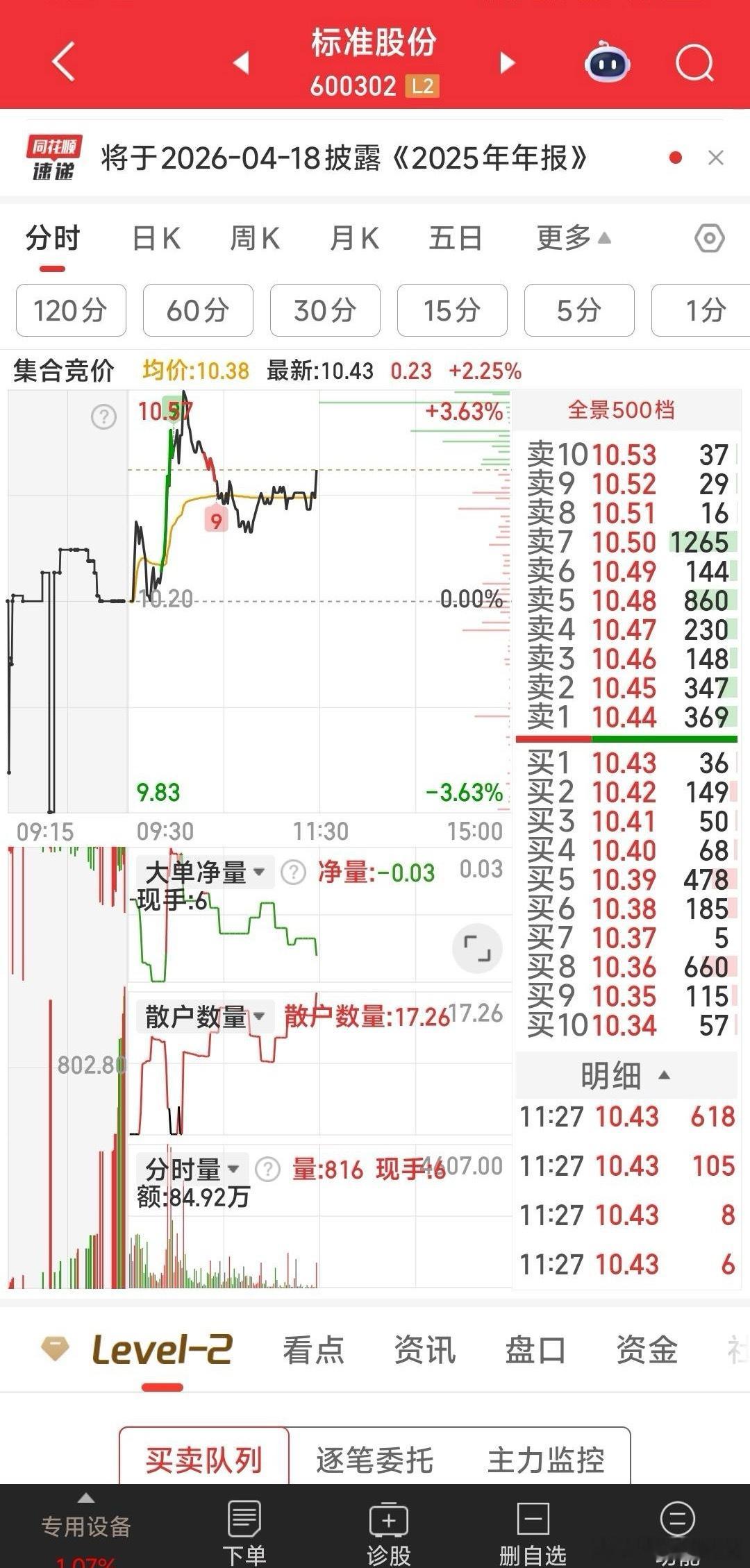标准股份，下午应站上10.65元我说的启动价位。试目以待。 