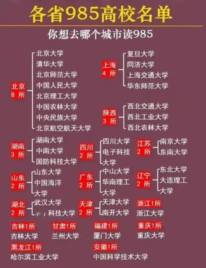 一图看透，各省市教育实力哪家强。

#全国大学百强#