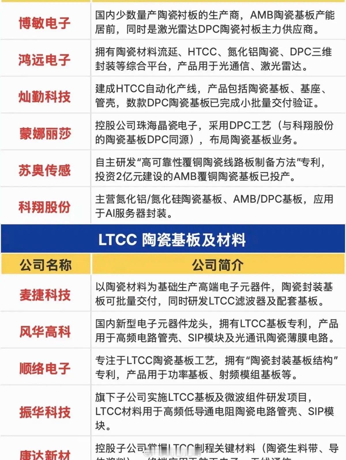 氮化铝——陶瓷基板！1.光通信/光模块  陶瓷基板2.AMB/DPC陶瓷基板3.