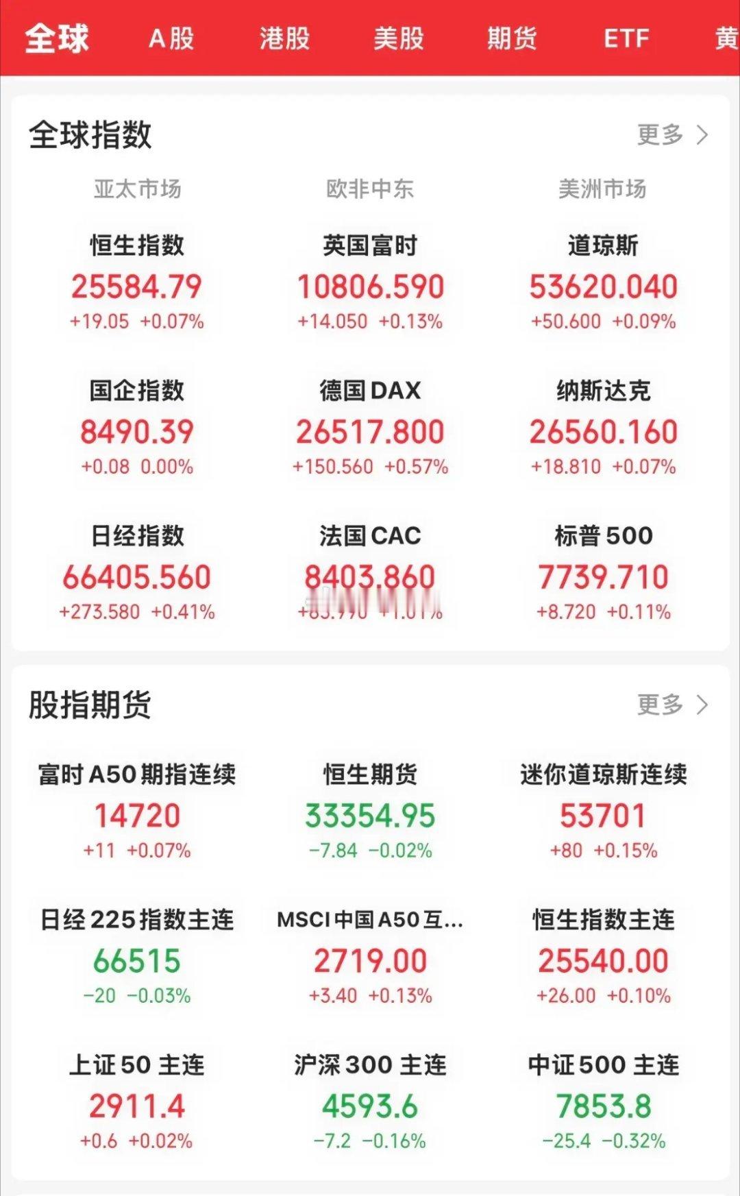 今晚开盘，美联三大指数均出现小幅上涨，但道指是高开低走，而纳指和标普则是低开高翻