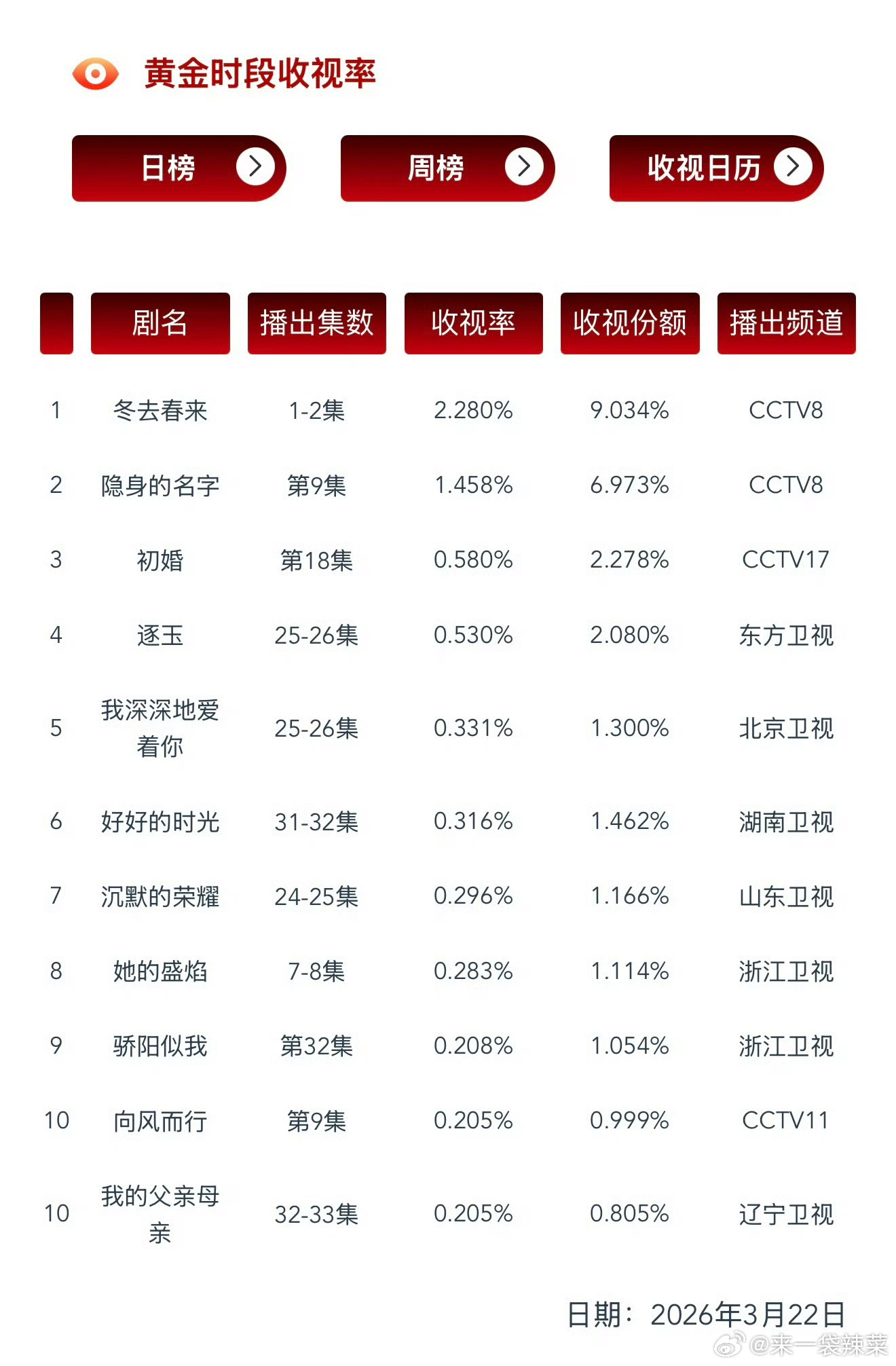 张凌赫、田曦薇《逐玉》收视率0.530%创东方卫视26年新高。 