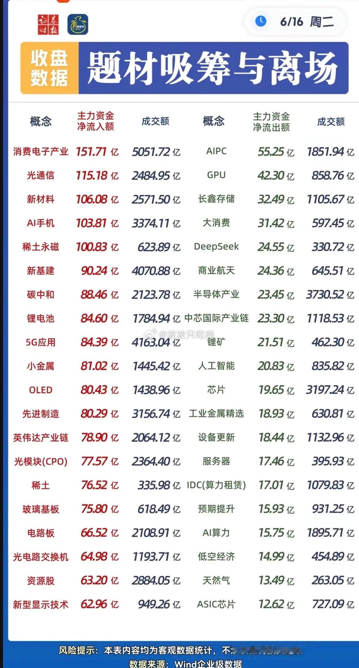 6.16周二  板块资金：抢筹出逃榜！大科技方向继续狂飙：光通信、光模块、玻璃基