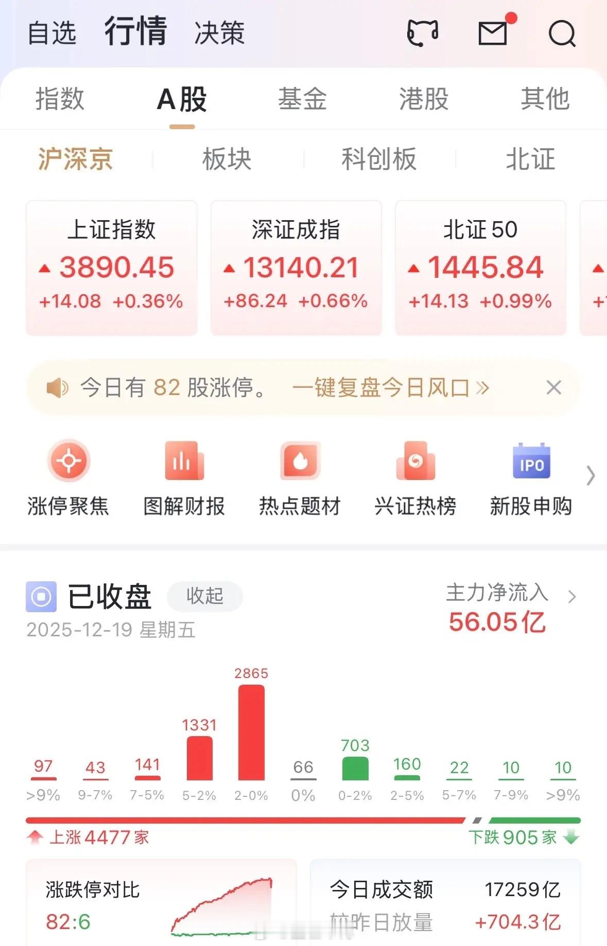 下周一行情稳了吗，难的普涨行情，仅900余只个股下跌，可惜未能站稳3900点关口