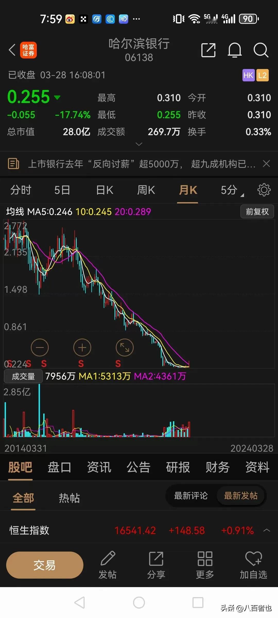 发现一个奇葩的银行股！

在港股上市的哈尔滨银行，目前股价只有0.255港元，市