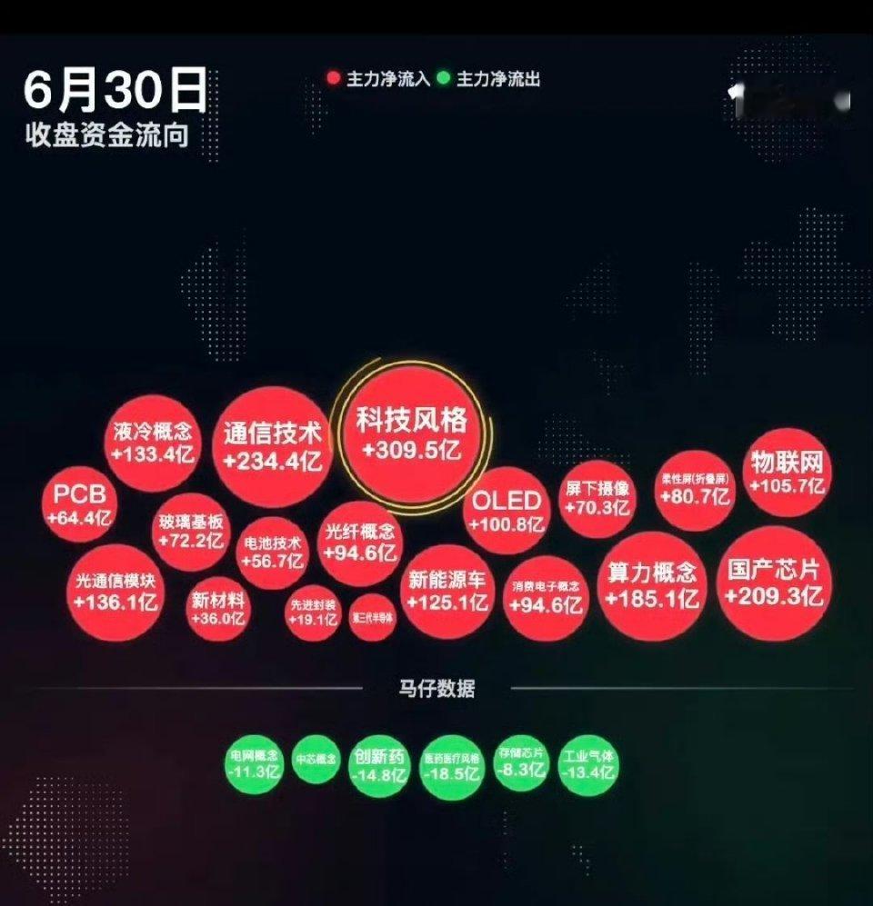 6.30周二  分时资金流向+全天监测！资金抢筹：通信技术、液冷、PCB、光通信
