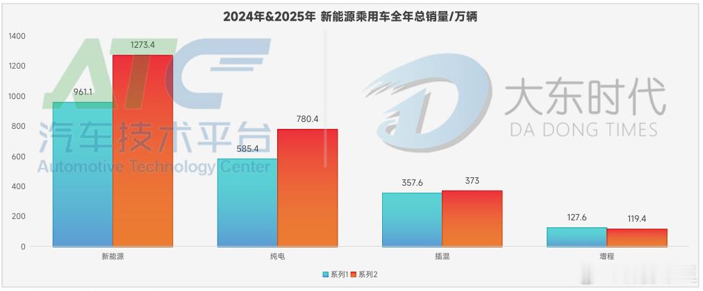 让世界看见中国汽车2025年新能源乘用车总零售1273.4万辆，环比上升32%，