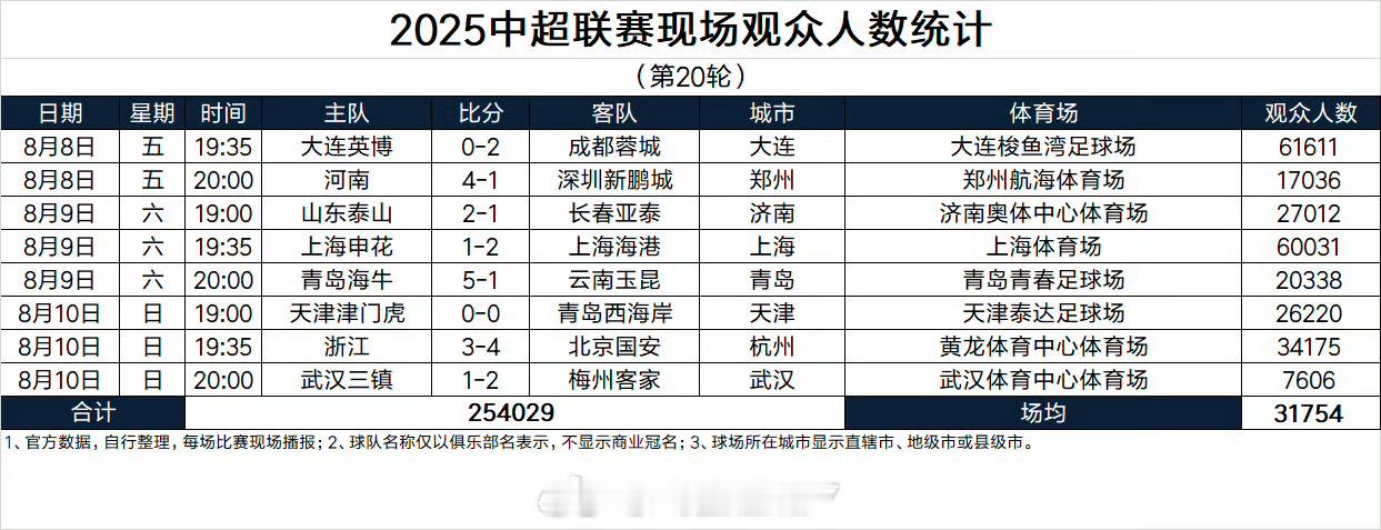 本轮中超武汉三镇主场人数依然是唯一没有破万的人家大连英博6万+，武汉三镇0.7万