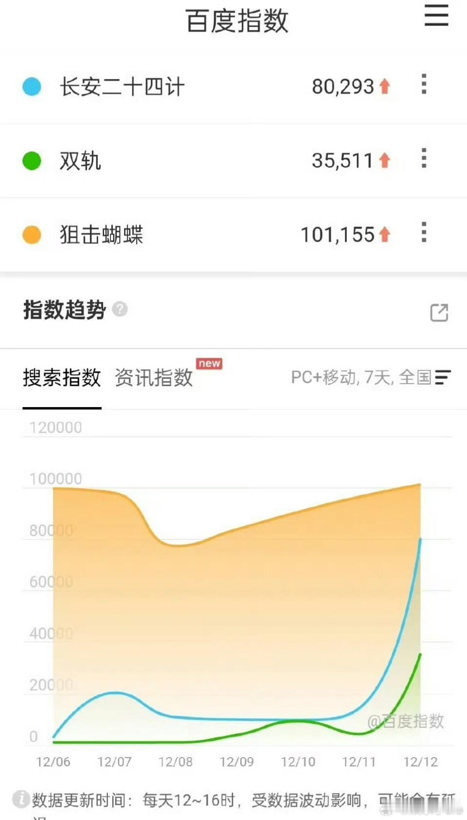 《狙击蝴蝶》《长安二十四计》《双轨》三部电视剧的百指出了。狙击蝴蝶断层第一，姐弟