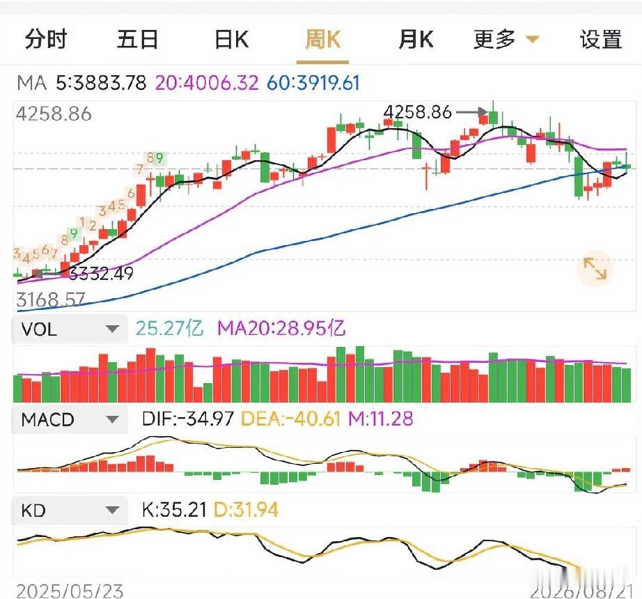 从周线分析A股后期走势。当前5周均线死叉20周均线，股价跌破5周线后反弹，受阻于