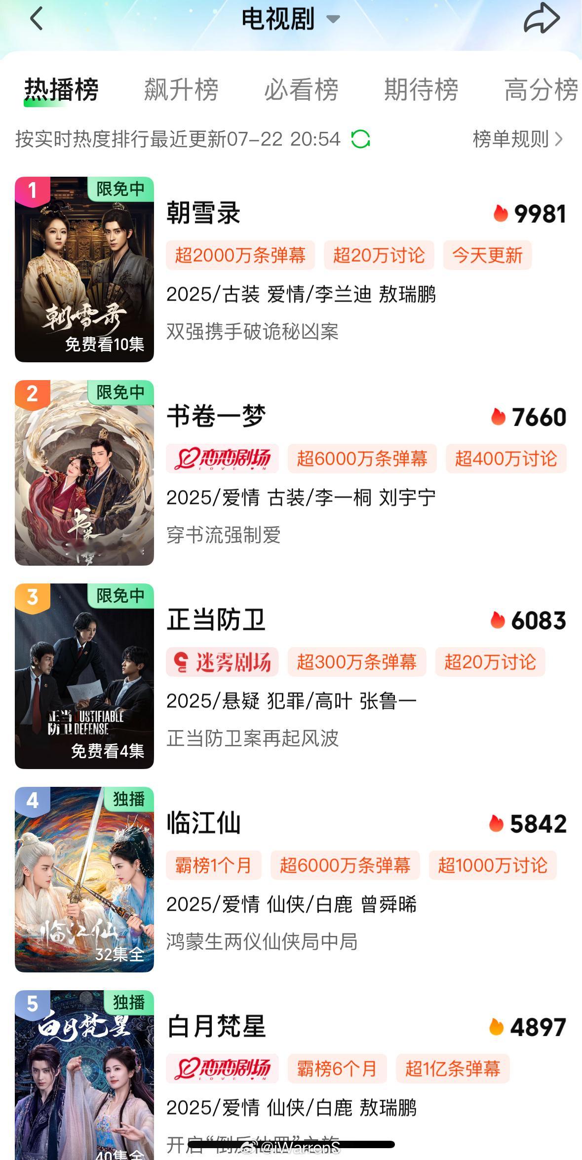 目前李兰迪敖瑞鹏新剧朝雪录热度9981了，快破万了呀！[哪吒使坏]朝雪录27.4