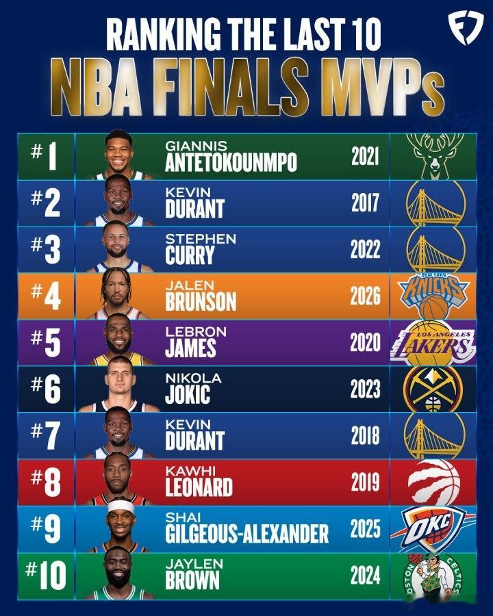 NBA 过去10年FMVP:21字母第1  17KD第2  22库第3 布伦森4