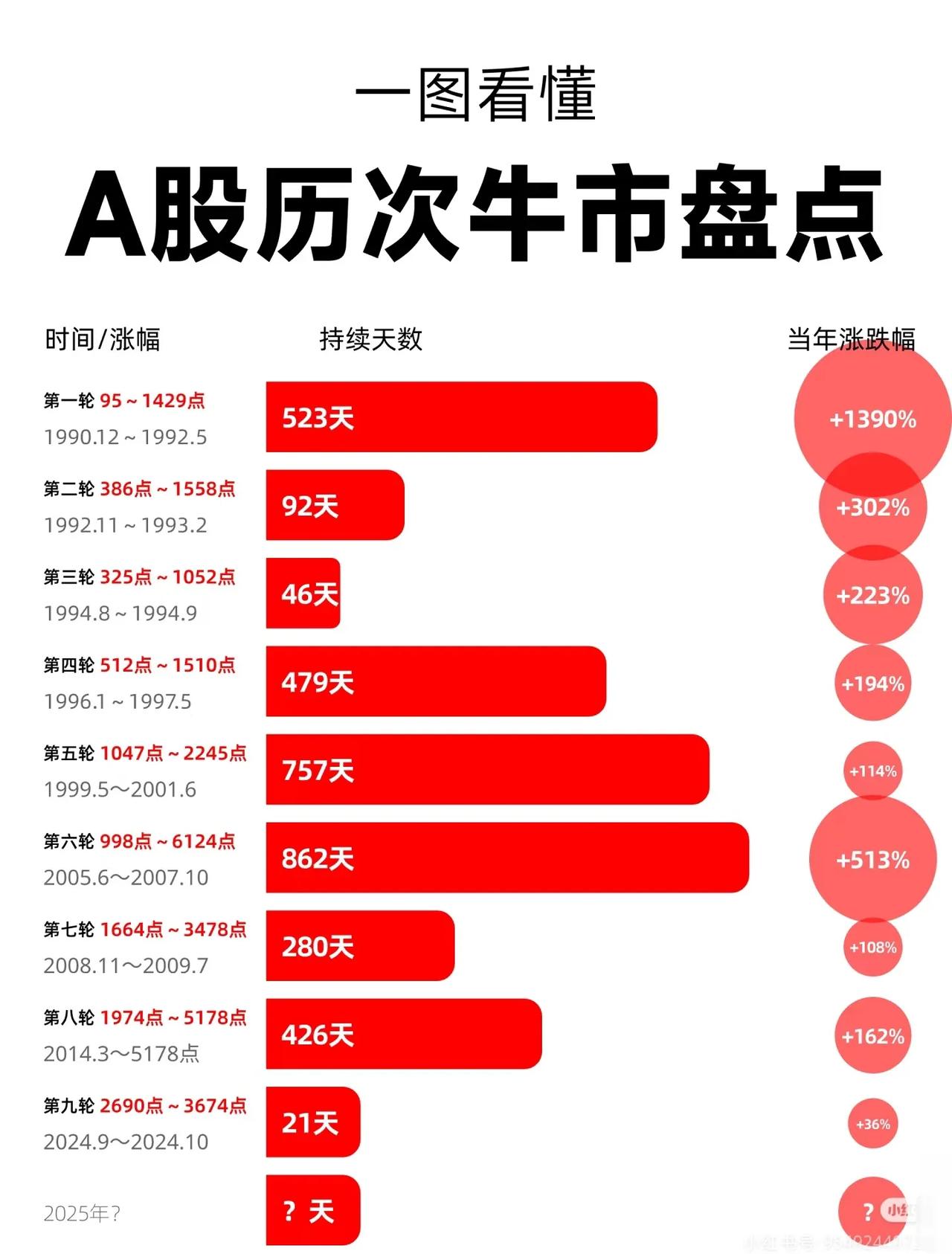 为您整理了一份A股历次牛市全景盘点，涵盖从1990年至2024年的9轮主要牛市阶