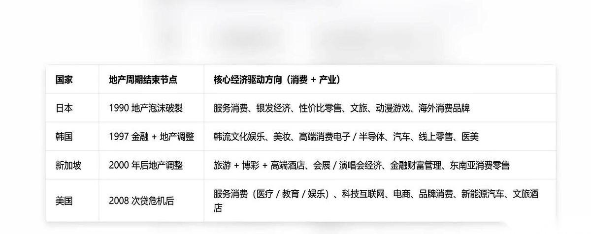 很多人盯着那份“各国地产谢幕后的消费清单”发愣，其实逻辑就一句话：当那块压在头顶