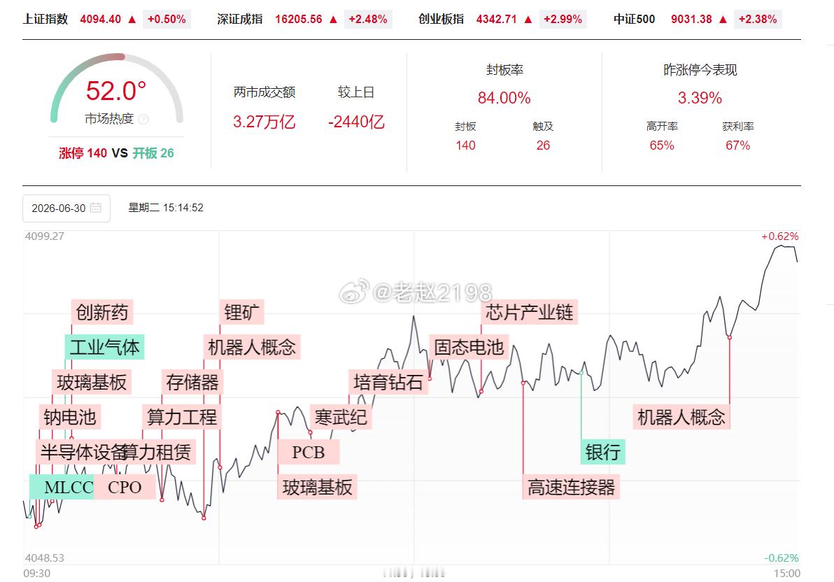 6.30收评：昨天科技方向宽幅震荡，今天再度卷土重来，创业板涨超2%，细分的芯片