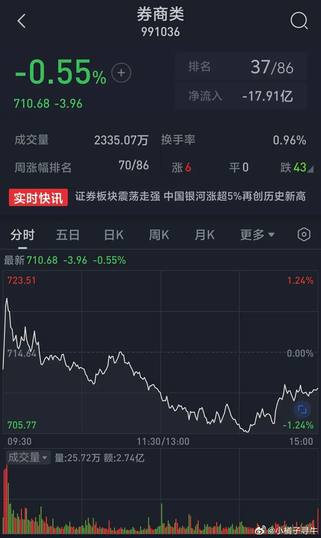 券商股再次冲高回落，午后甚至一度大跌1.24%。早盘券商股一波非常强势的拉升，中