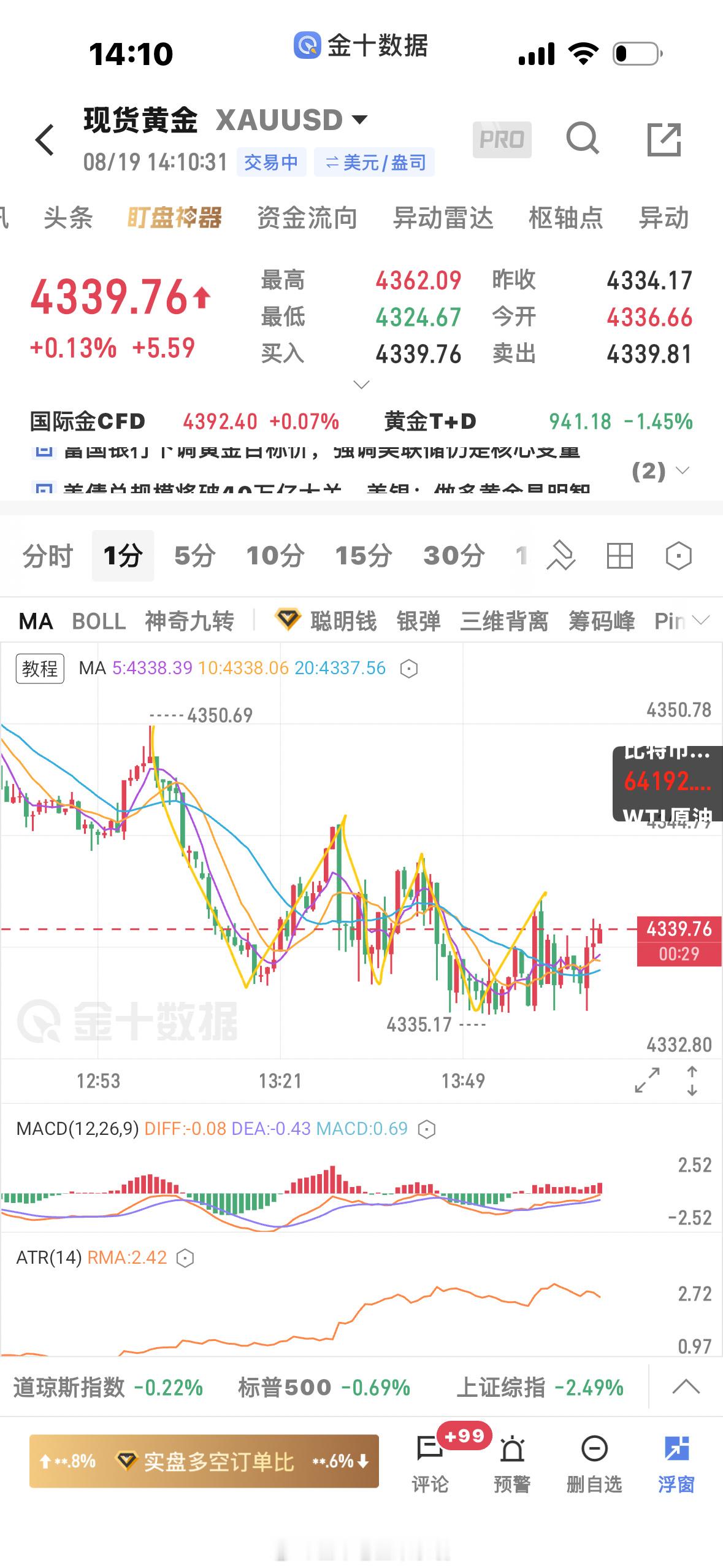 黄金  本来空头走的好好的，走着走着就动能背驰了，不要等结构走坏了才走，等结构完